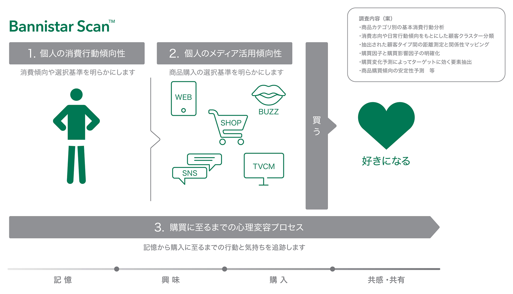 バニスター・スキャン™ 概念図