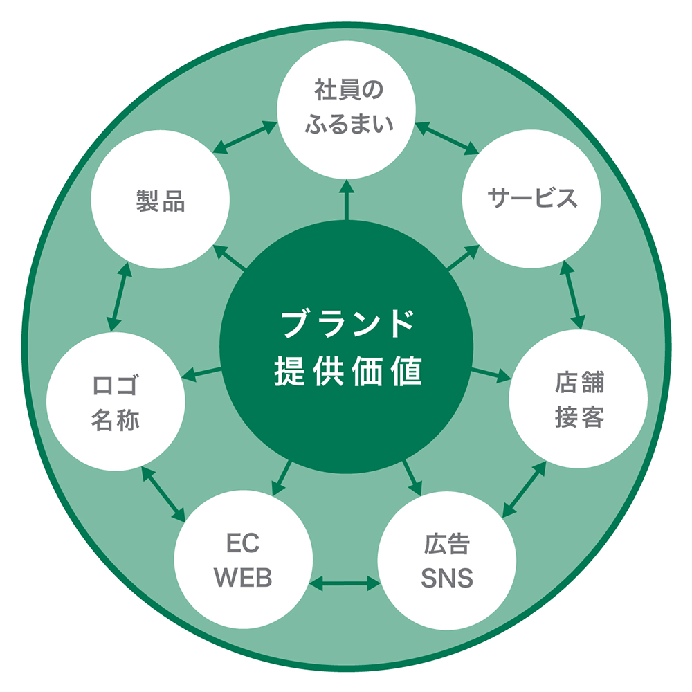 ブランド提供価値